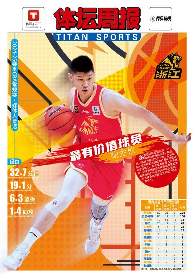 500胜负彩-依靠三个要素击败外援 胡金秋是真正的常规赛MVP