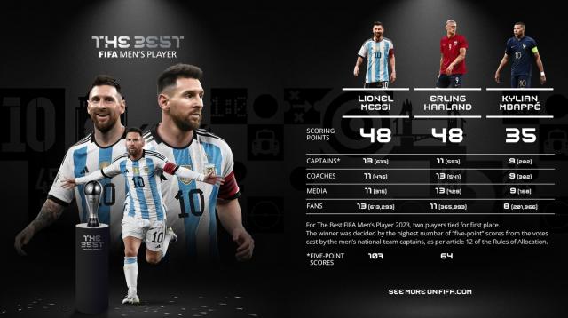 500开奖公告-FIFA亮票：梅西首选哈兰德，C罗怎么又没投票？